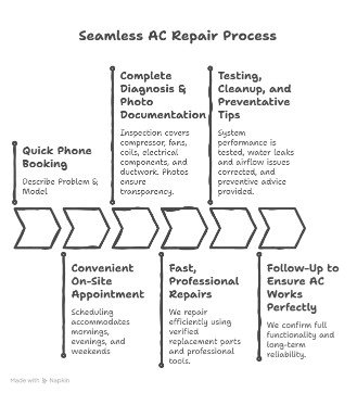 ac repair process