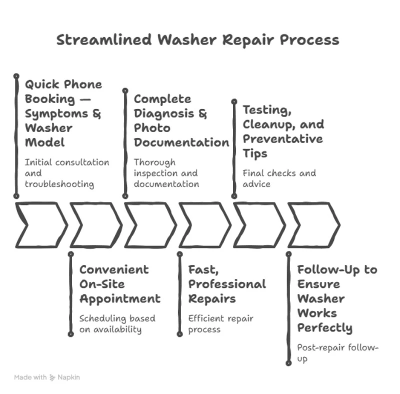 washer repair process