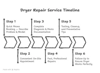 Dryer Repair process