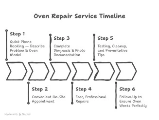 oven repair process