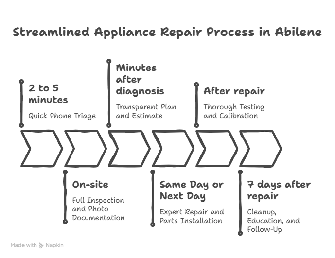 Appliance Repair process